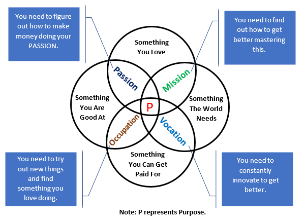 purpose venn diagram remake